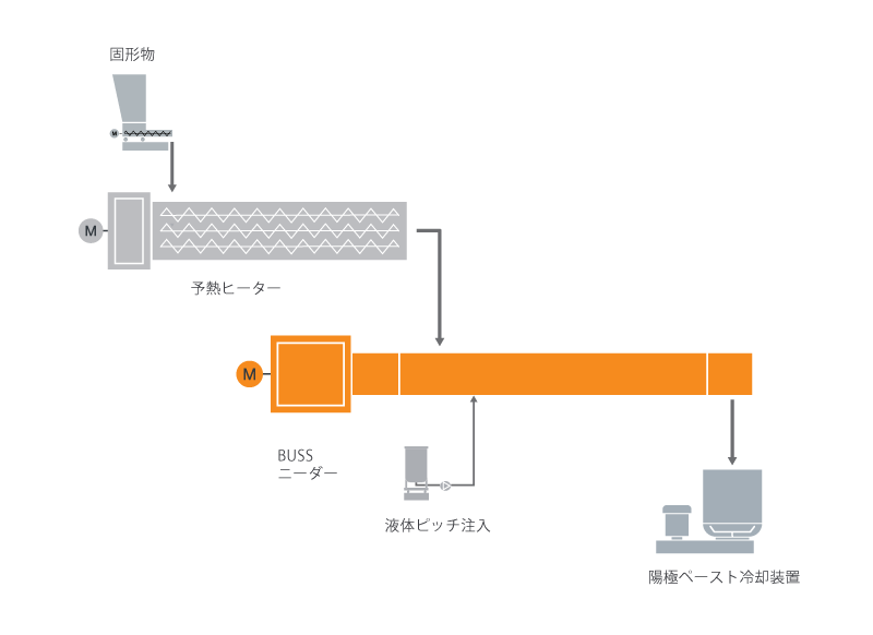 陽極ペースト混練システムのための典型的な工場内レイアウト