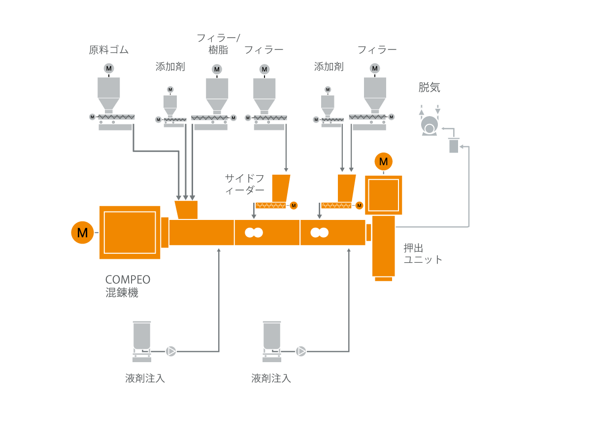 ゴム・コンパウンド混練技術のための典型的な工場内レイアウト