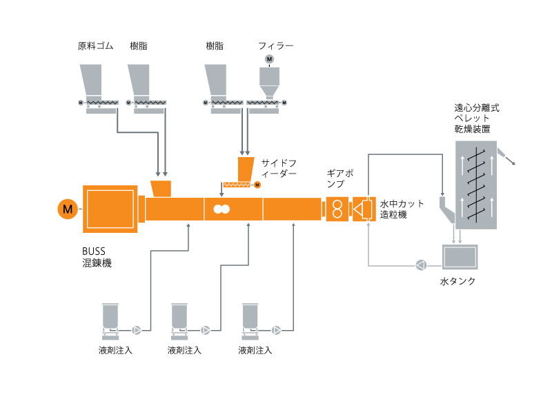 ガムベース混練技術のための典型的な工場内レイアウト