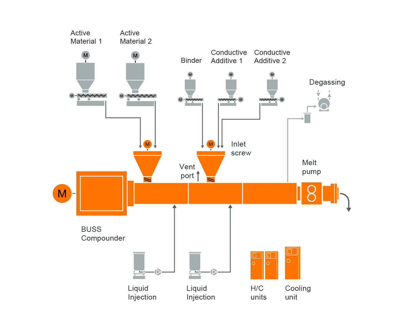 Typical plant layout for processing of battery compounds