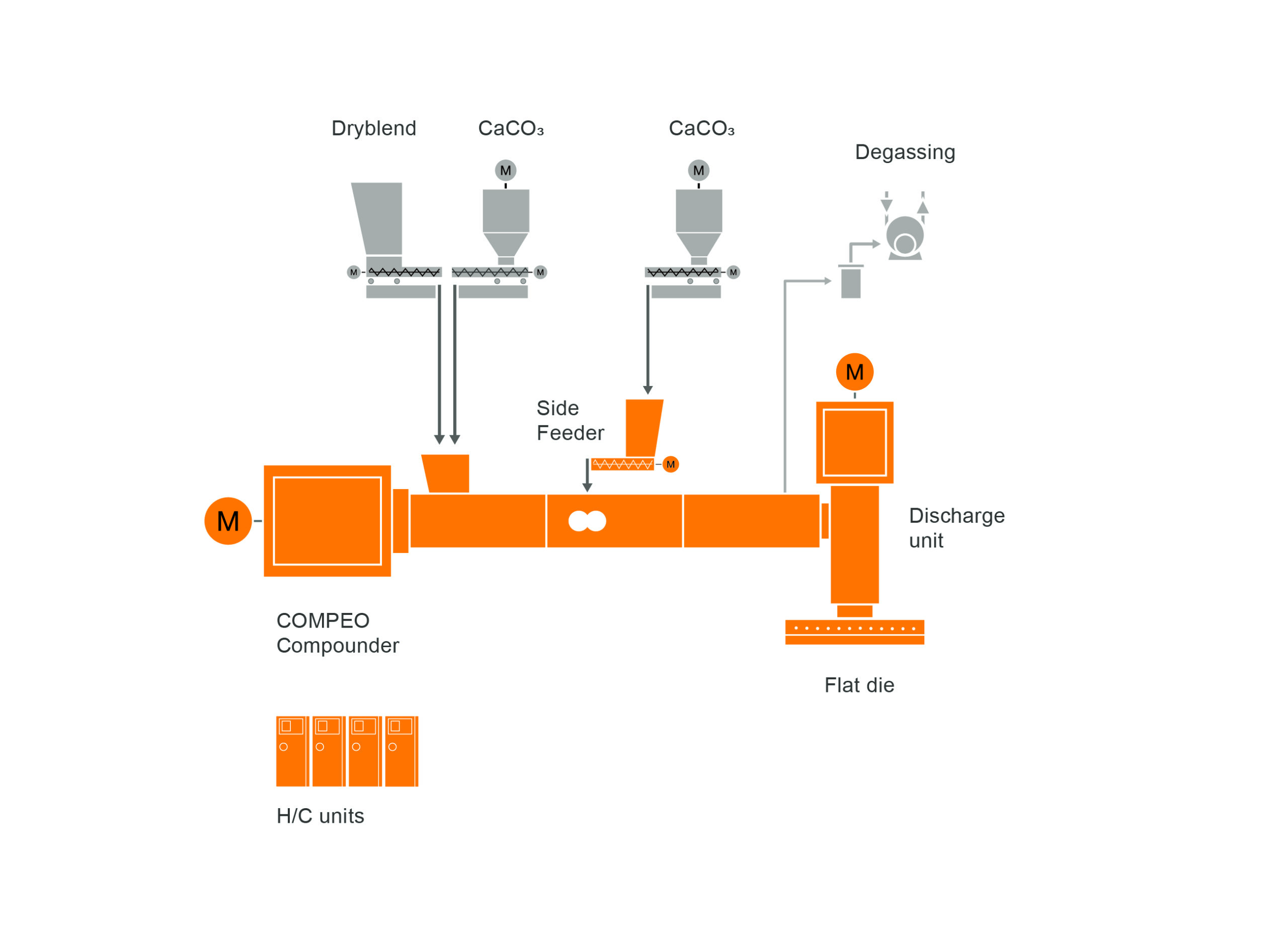 Typical plant layout for a calendering compounding machinery