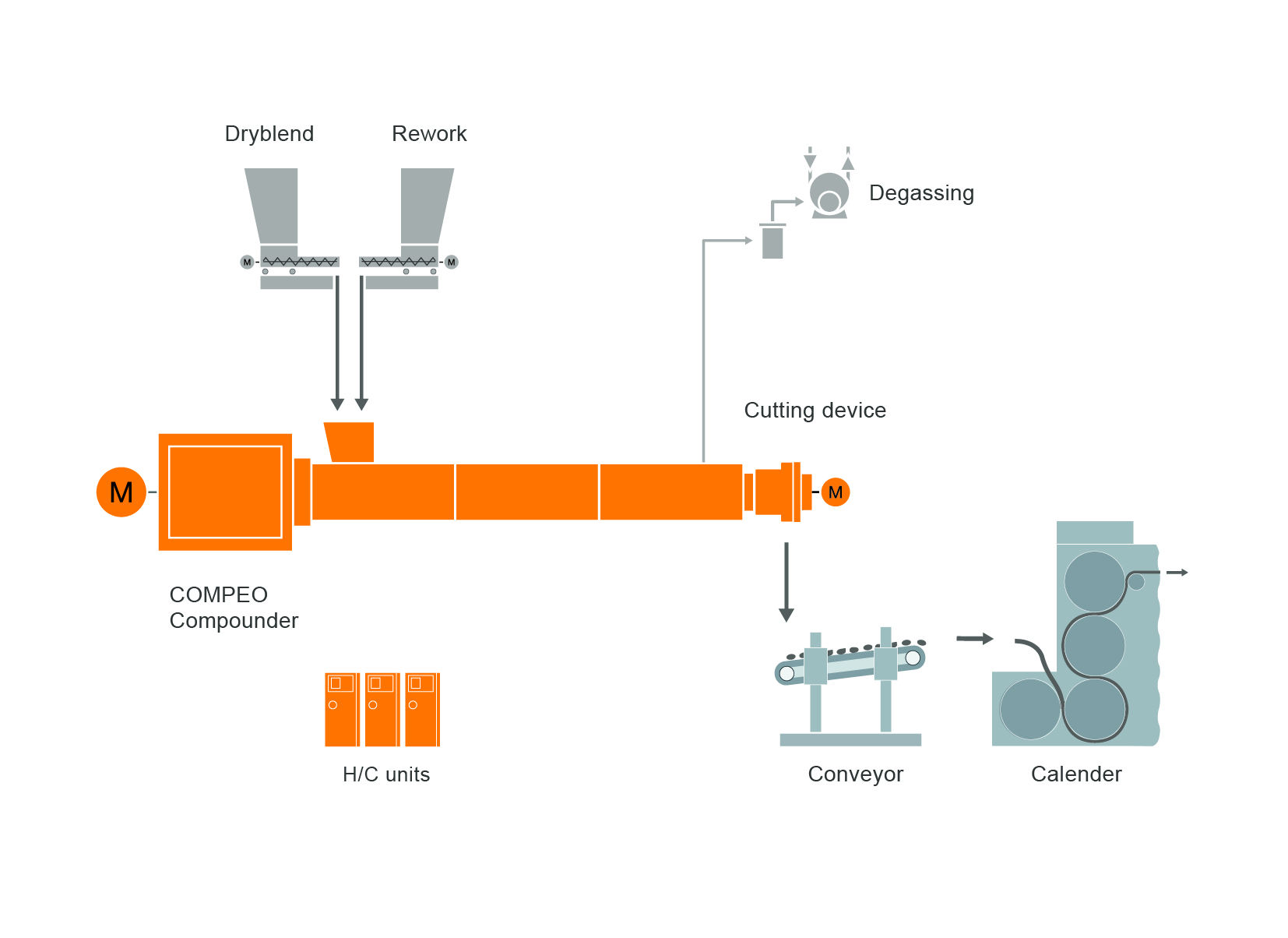 Typical plant layout for Calendering Sheet, film