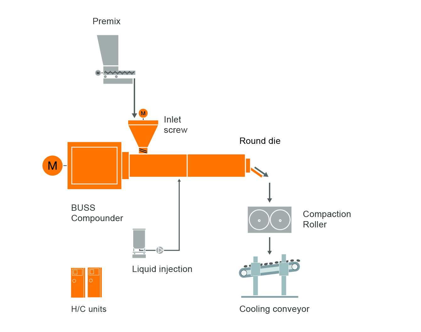 Typical plant layout for compounding Epoxies