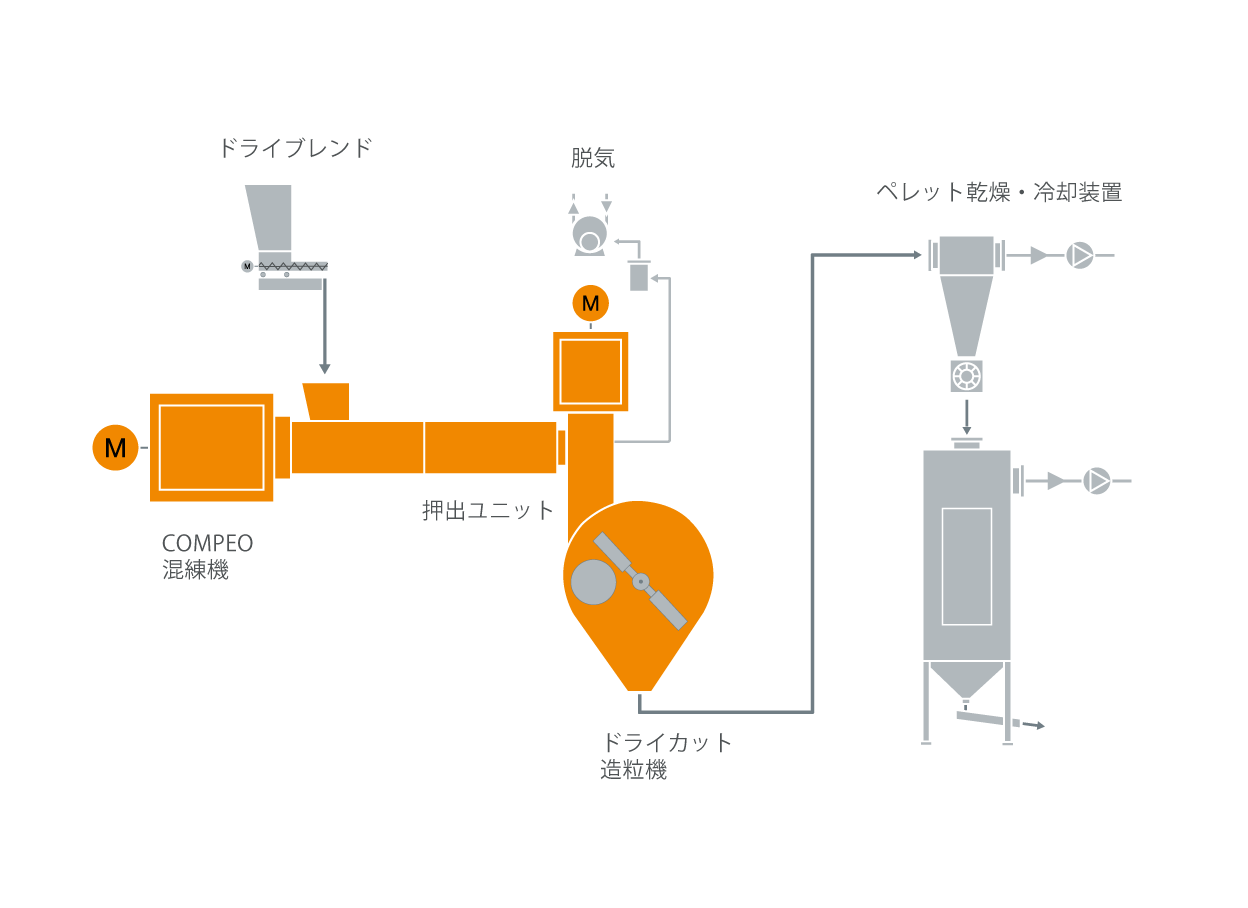 塩ビケーブル混練システムのための典型的な工場内のレイアウト